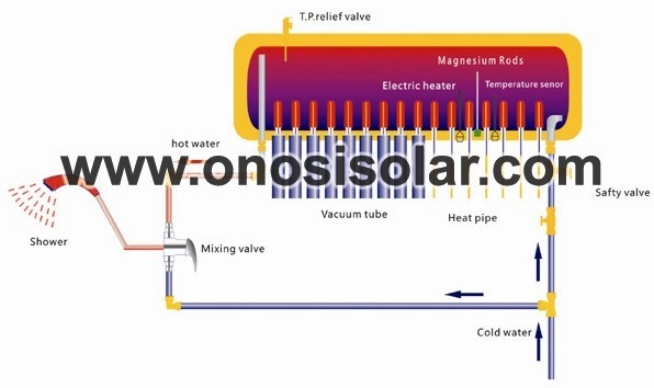Aquecedor solar de água a pressão integrado com tubo de calor