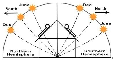 Informações do projeto de água quente solar