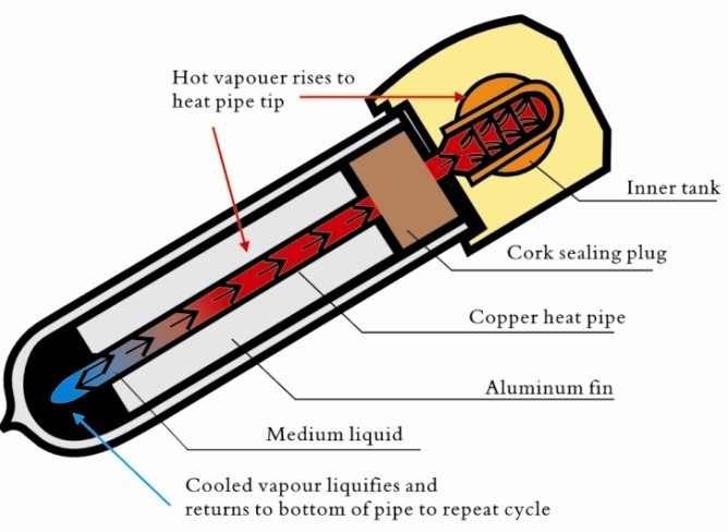 Coletor solar pressurizado de tubo de calor