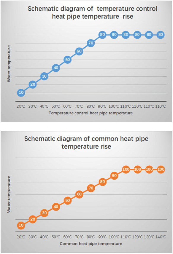  ONOSI coletor solar de tubo de calor com controle de temperatura-P